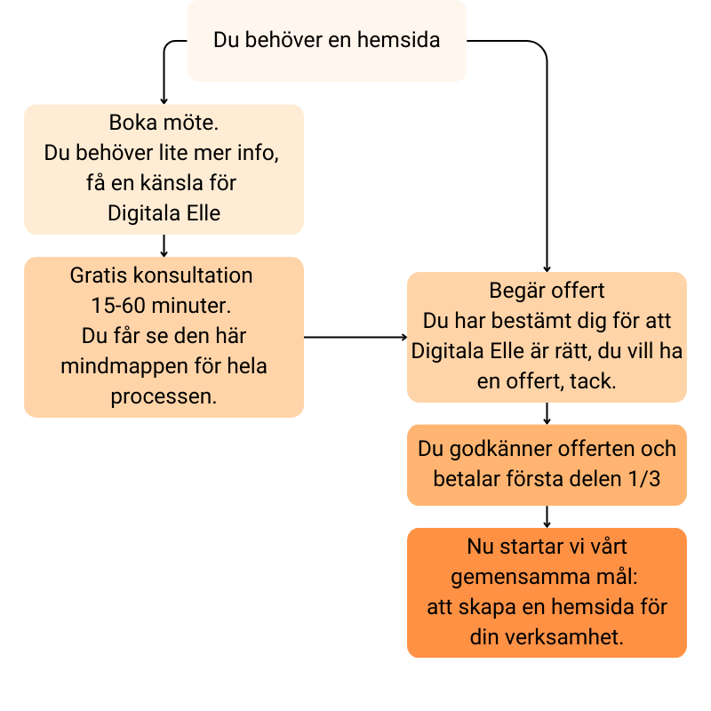 Processen - En minmap som berättar hur processen går till för att skapa en hemsida med Digitala Elle.